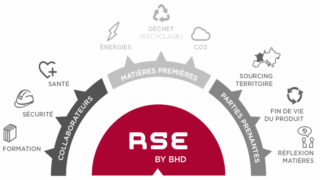 Nos engagements RSE